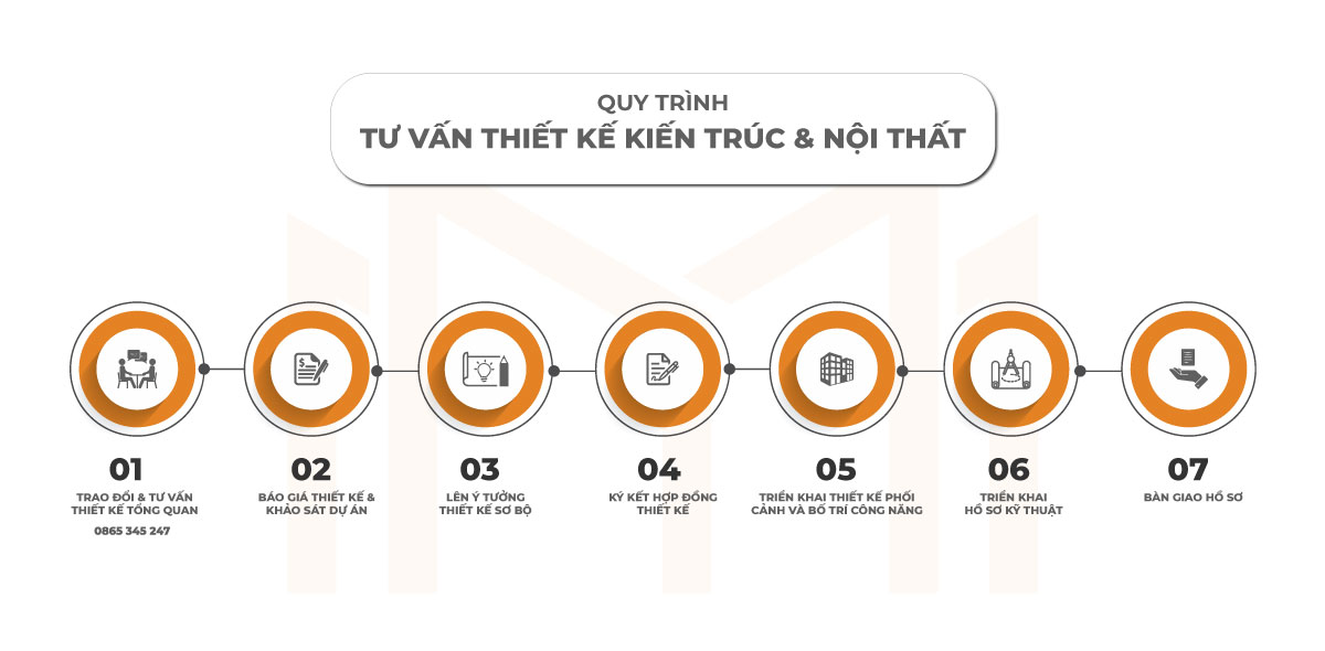 Quy trình thiết kế kiến trúc & Nội thất